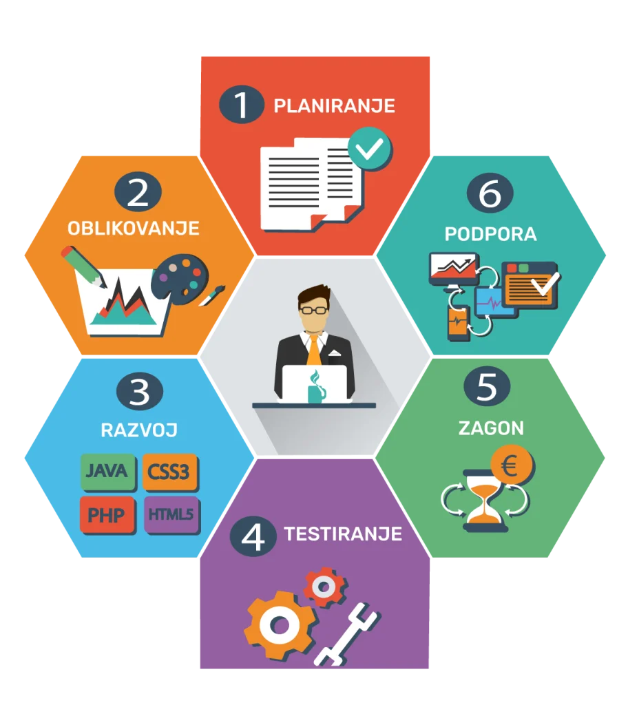 Wordpress spletne strani in trgovine